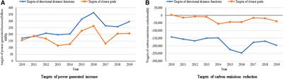 Gradual Goals of Energy Transformation and Upgrading in China’s Power Industry Considering Production Profiles